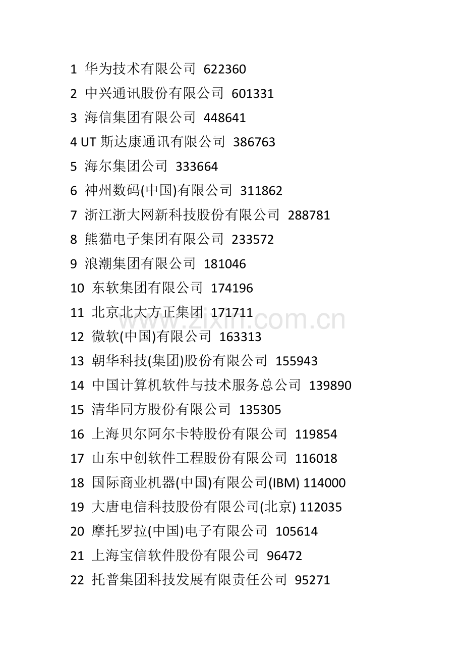中国软件公司排行、世界著名的软件公司、世界500强.docx_第1页