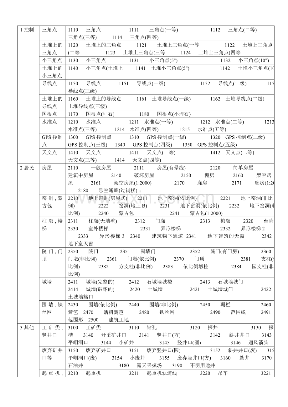 地物代码.doc_第1页