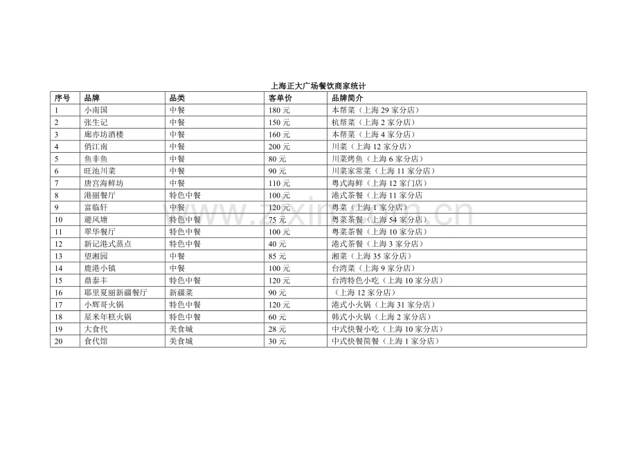上海正大广场餐饮商家统计.doc_第1页