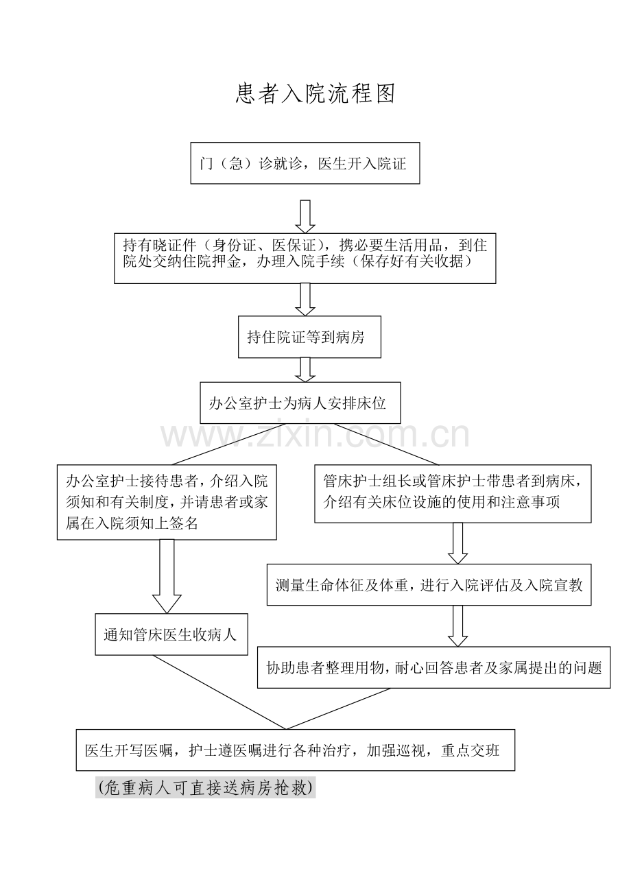 患者入院流程图.doc_第1页