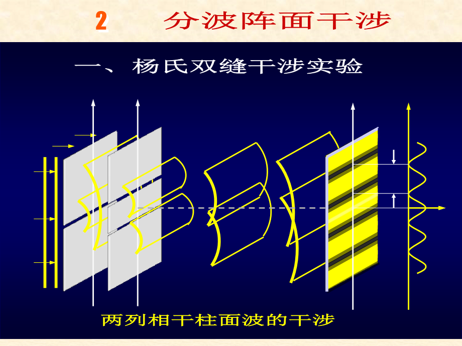 多个相干点光源的干涉.ppt_第1页