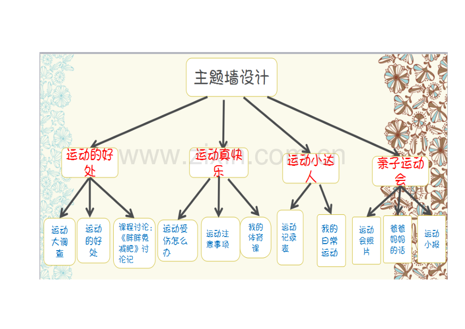 大二班运动主题主题墙.docx_第1页