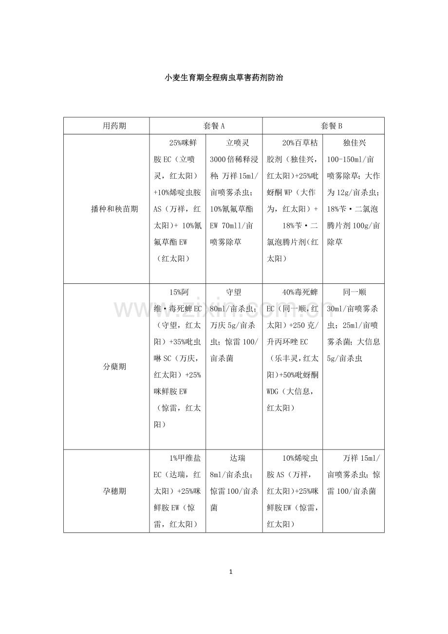 小麦生育期主要病虫草害特点及药剂防治针对公司产品特点.docx_第1页