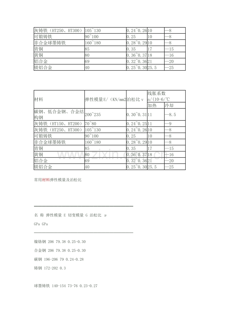 常用材料弹性模量及泊松比.docx_第2页