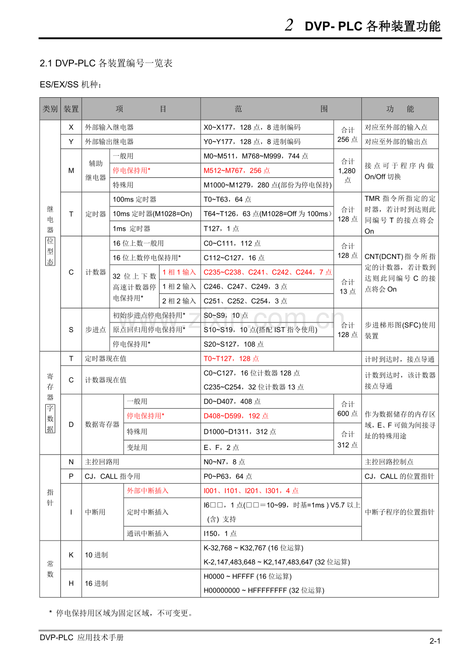 台达DVP PLC各装置编号一览表.doc_第1页