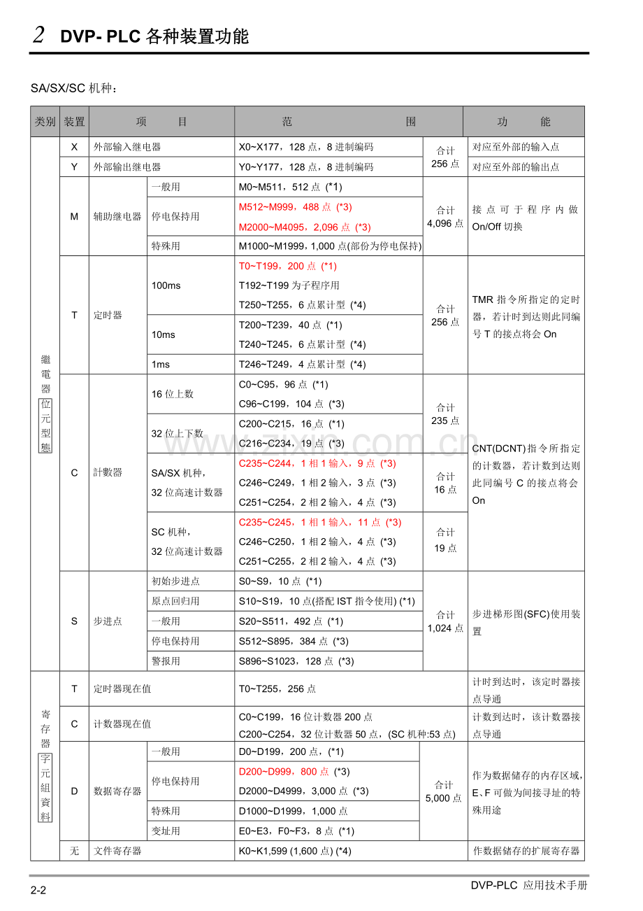台达DVP PLC各装置编号一览表.doc_第2页