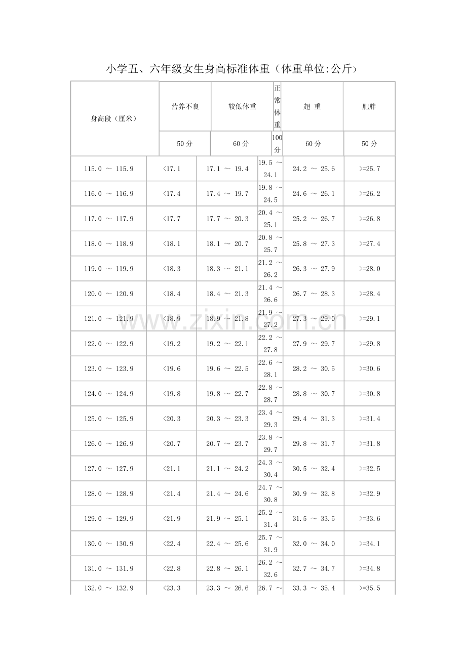 小学五、六年级女生身高标准体重.doc_第1页