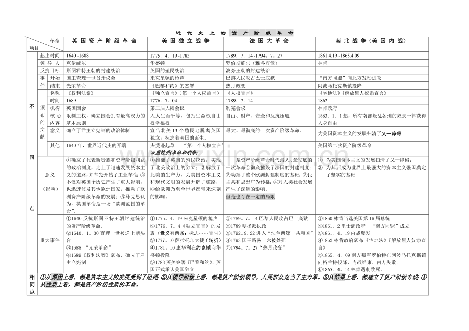 近代史的资产阶级革命.doc_第1页