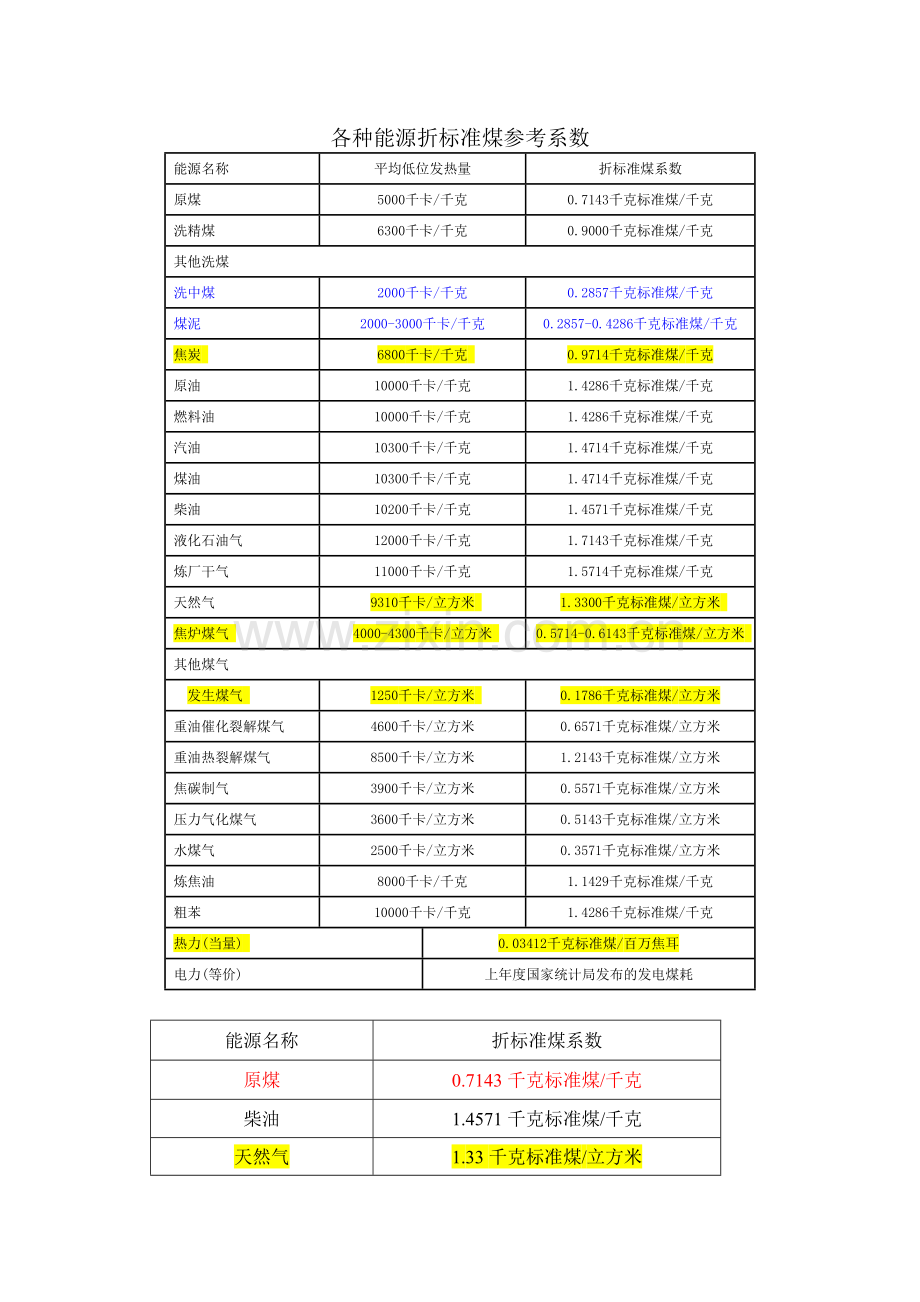 折标准煤参考系数.doc_第1页
