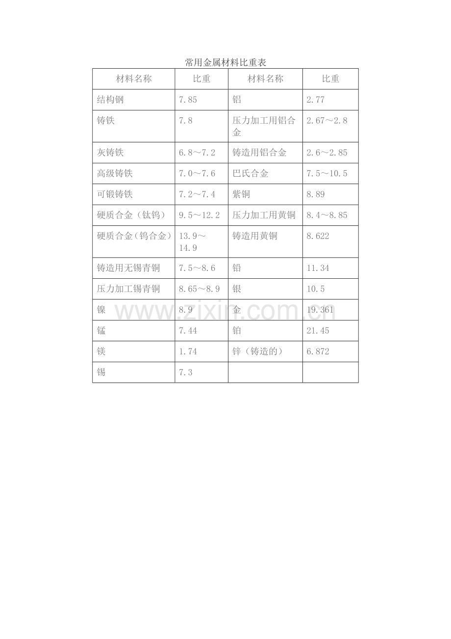 常用金属比重表.doc_第1页