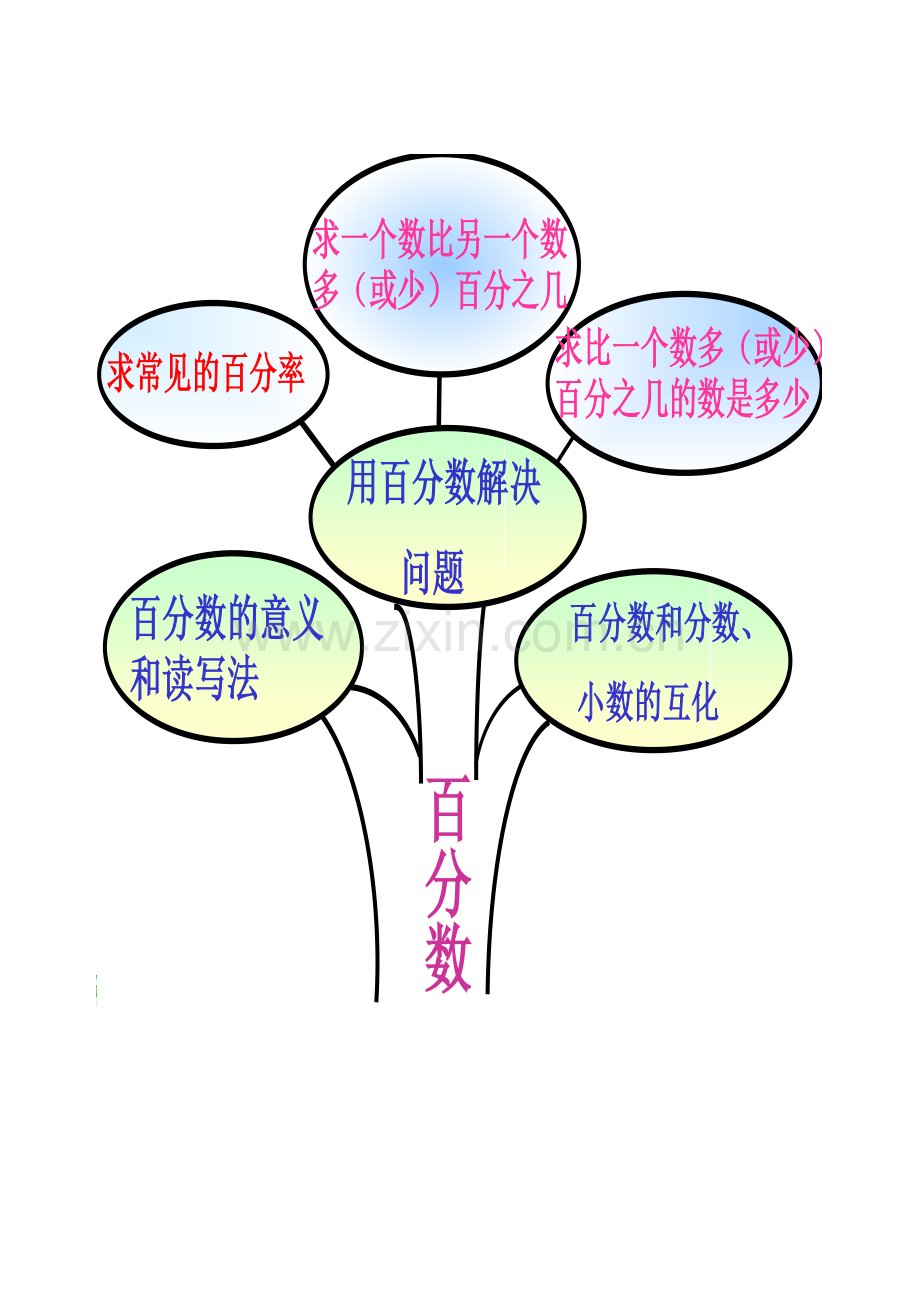 百分数单元知识树.docx_第1页