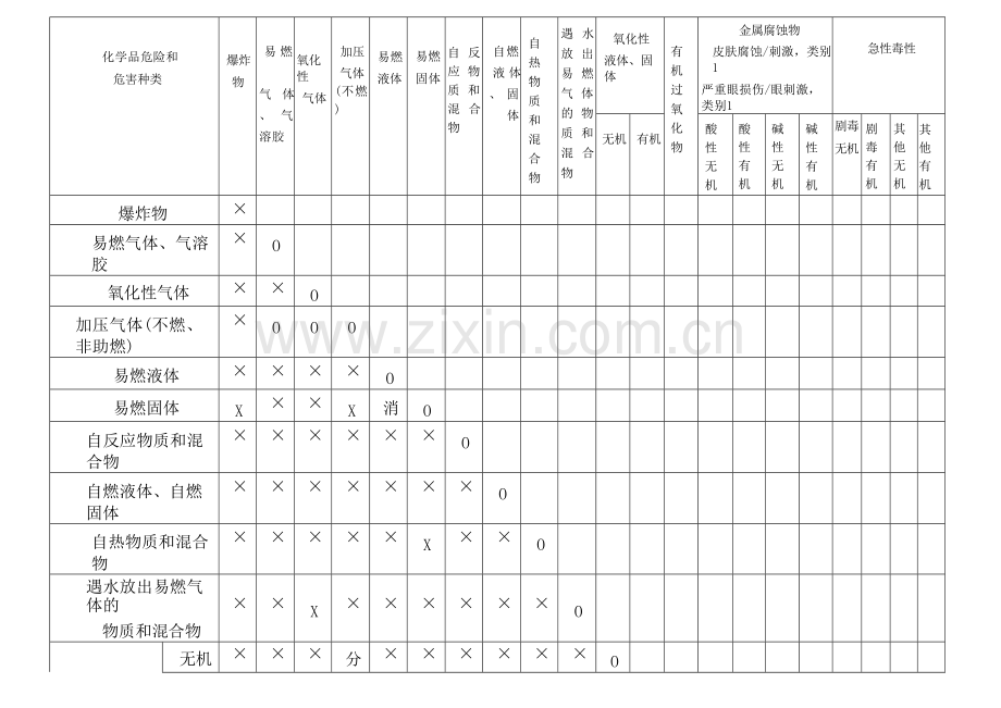 安全培训资料：危险化学品混放禁忌表.docx_第1页