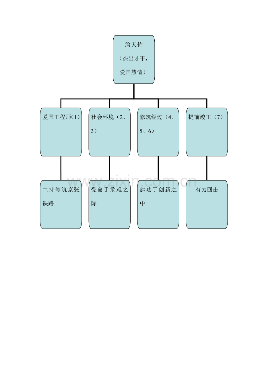 詹天佑---结构图.doc_第1页