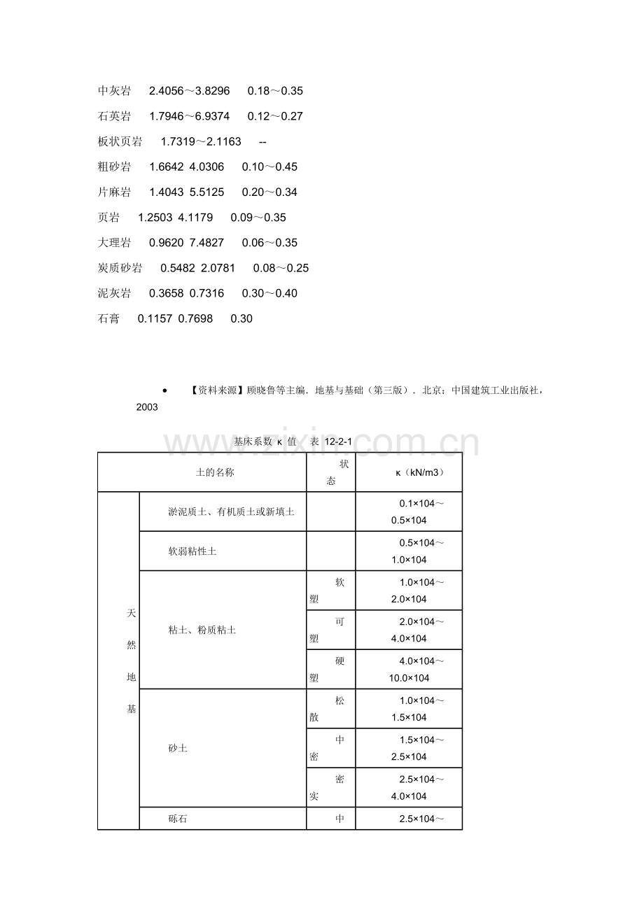 岩土弹性模量与泊松比.doc_第2页