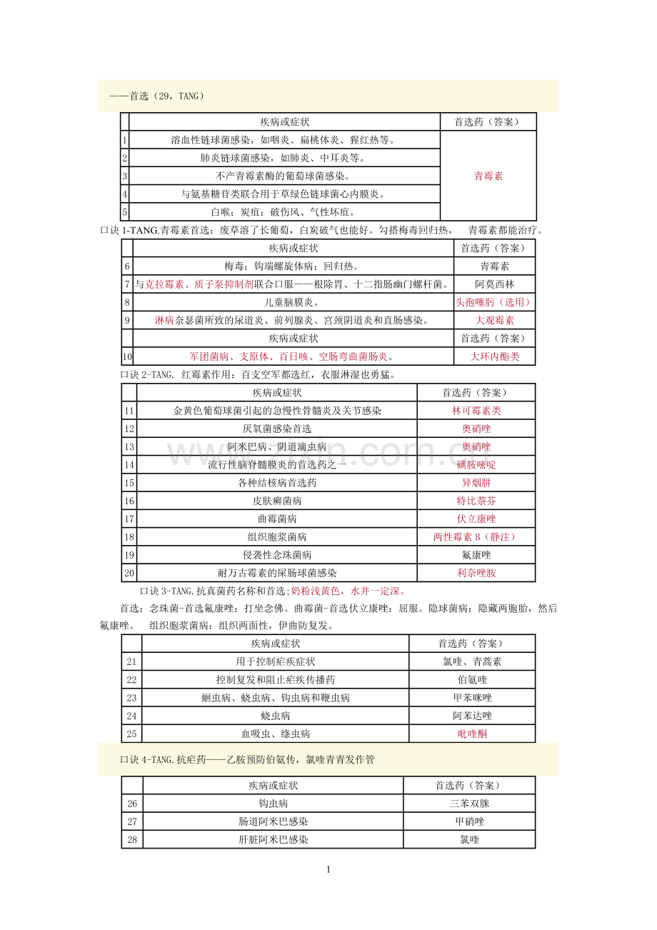 抗感染药物总结.doc_第1页