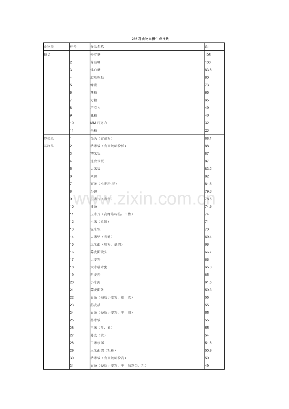 糖尿病用236种食品血糖指数表.doc_第1页
