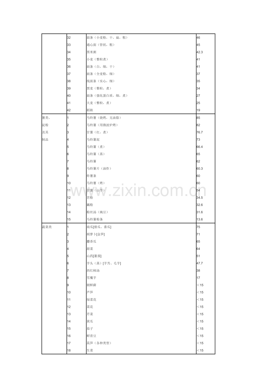 糖尿病用236种食品血糖指数表.doc_第2页
