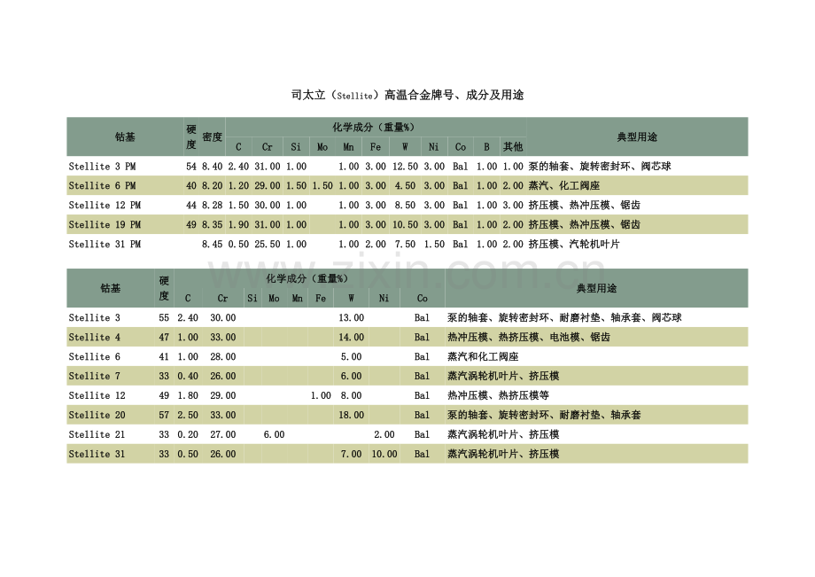 司太立(Stellite)高温合金牌号、成分及用途.doc_第1页