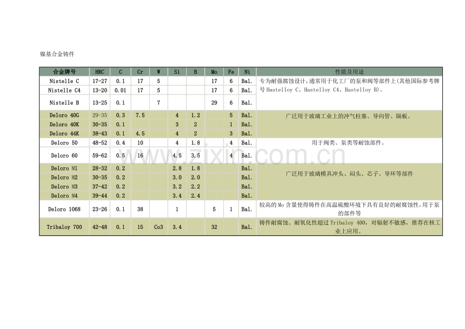 司太立(Stellite)高温合金牌号、成分及用途.doc_第2页