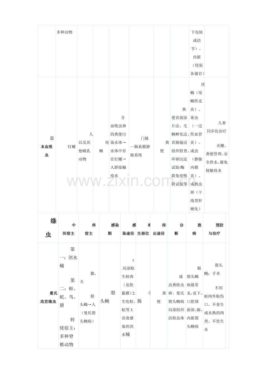人体寄生虫总结.doc_第2页