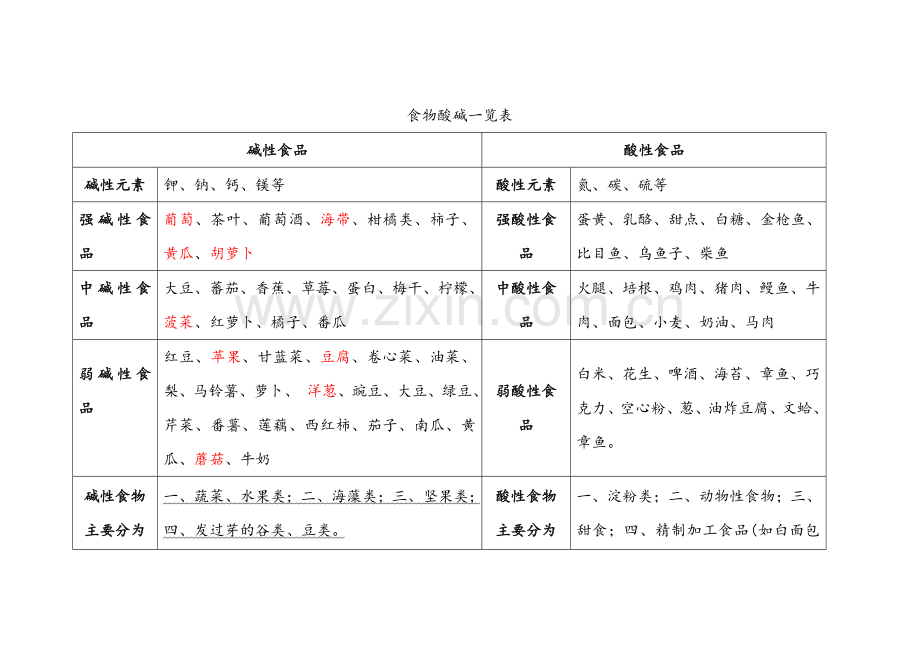 酸、碱性食物一览表及热量大的食物.doc_第1页