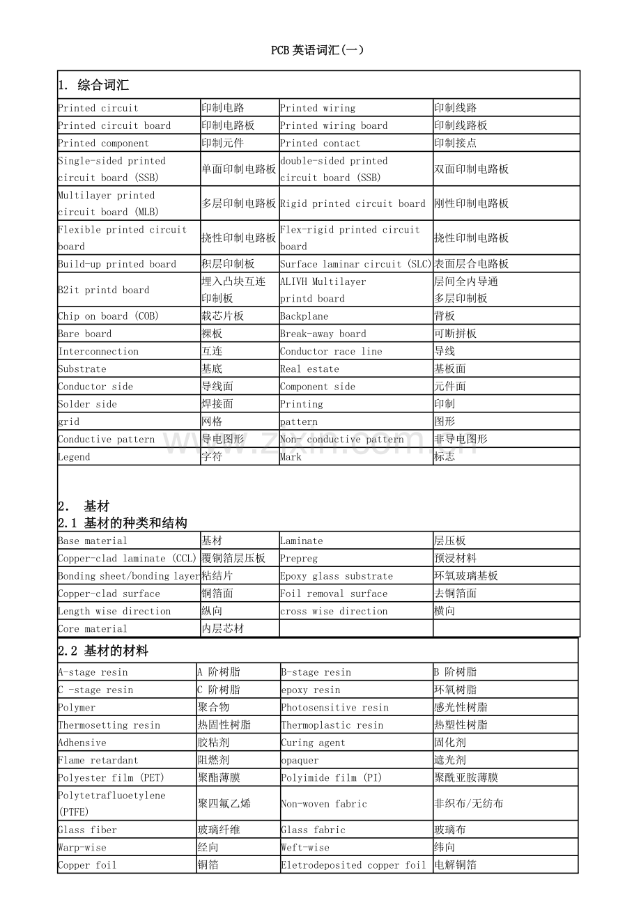 线路板PCB专业英语词汇(制造、测试、缺陷名等).doc_第1页