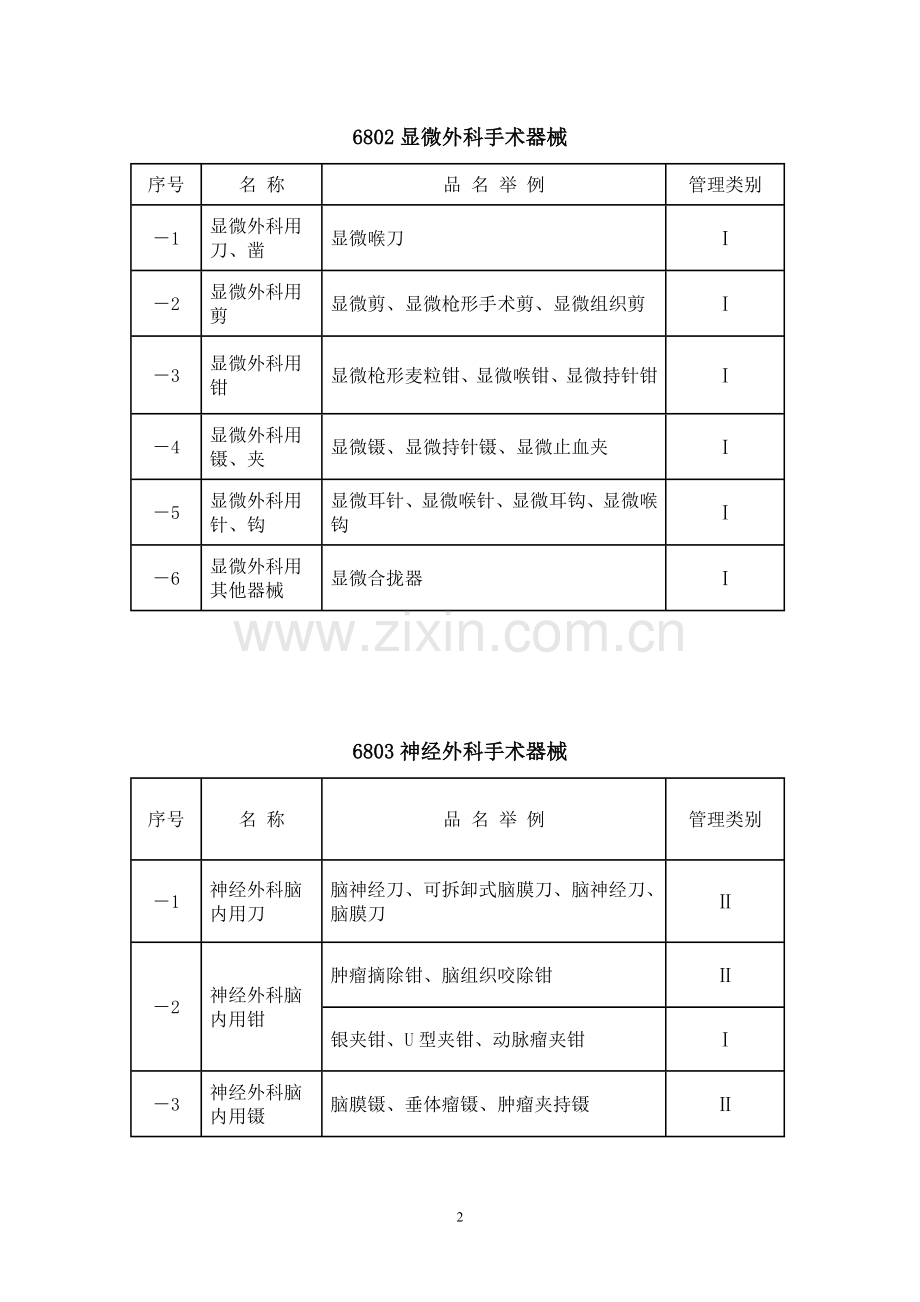 医疗器械分类目录%20食药监械函[2004]96号_附件.doc_第2页