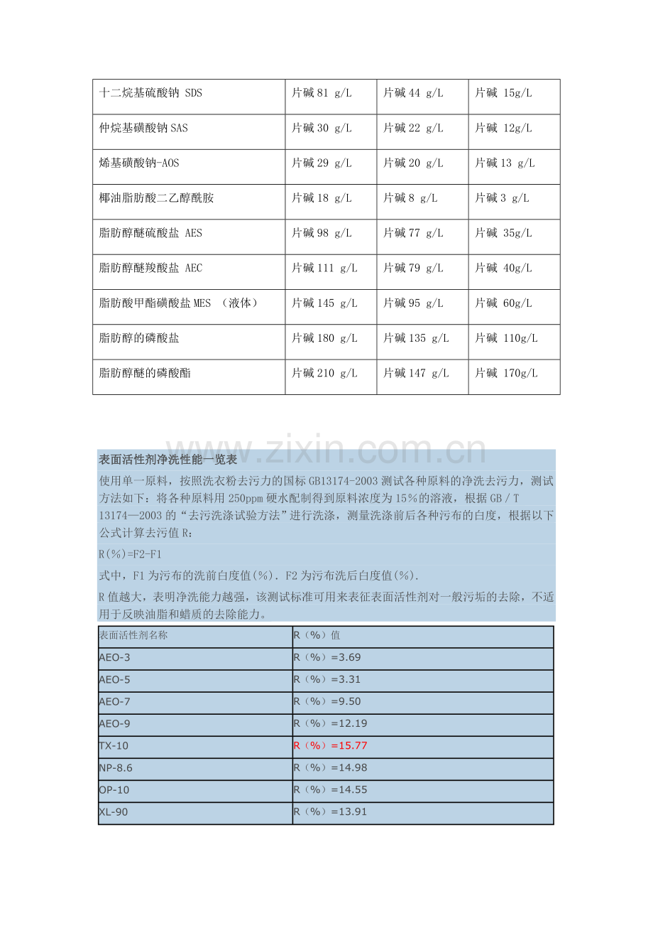 常见表面活性剂比较表.docx_第2页