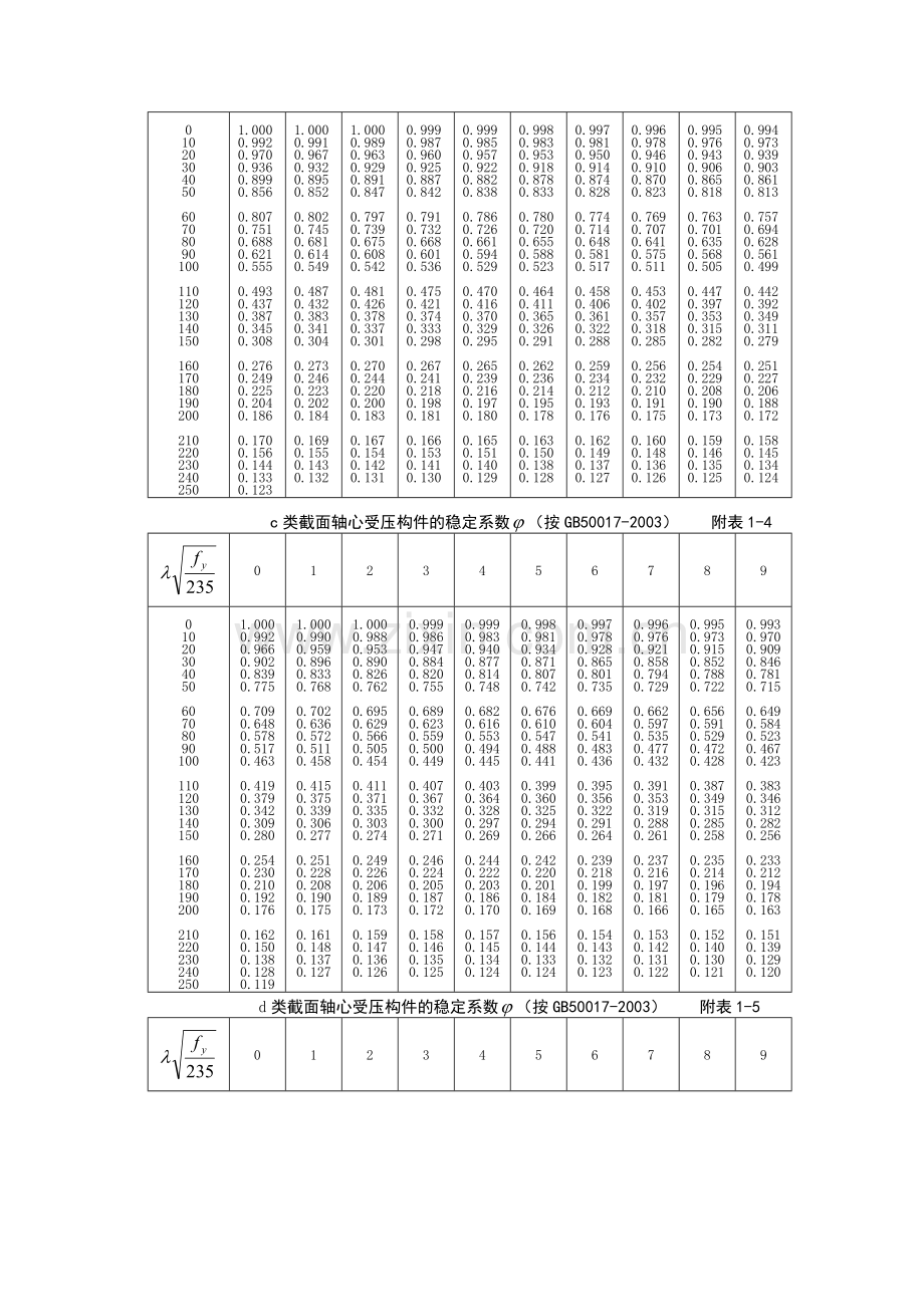 轴心受压构件的稳定系数.doc_第2页
