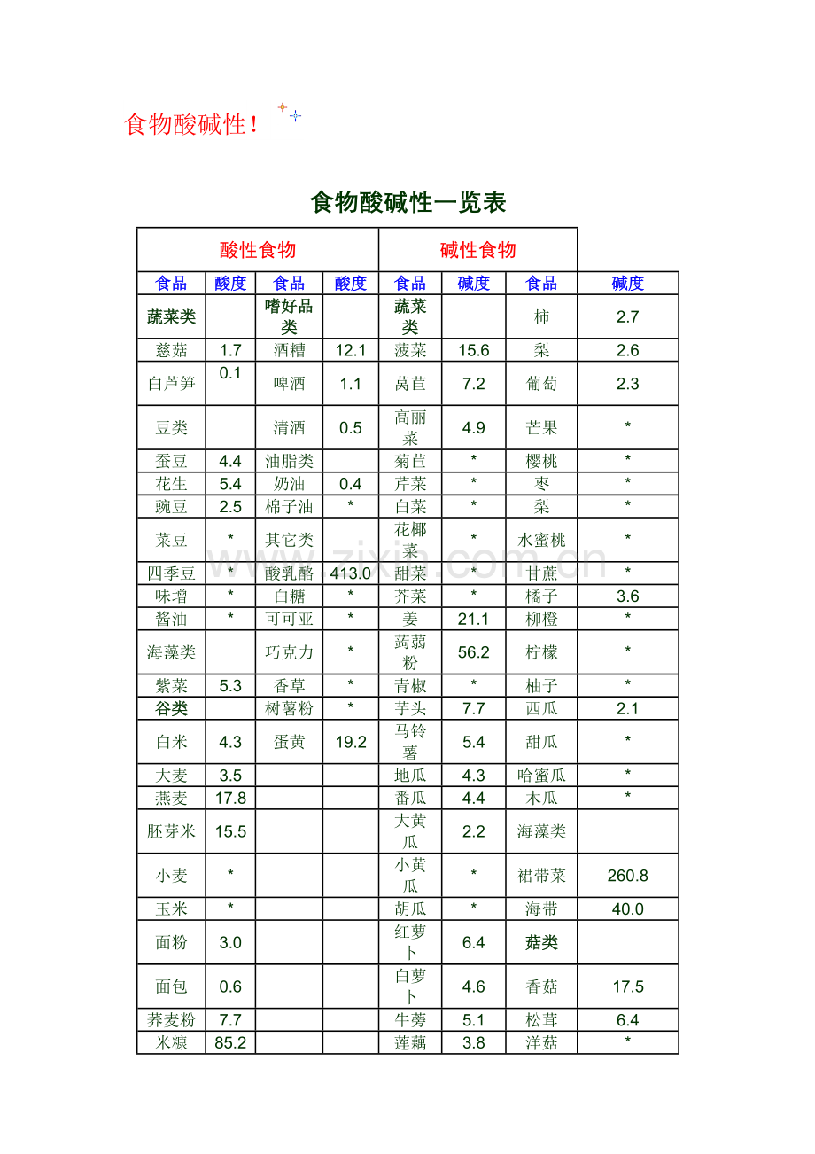 食物酸碱性.docx_第1页