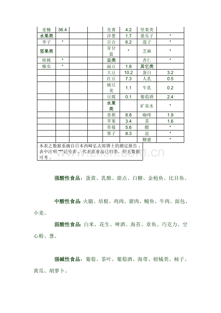 食物酸碱性.docx_第2页