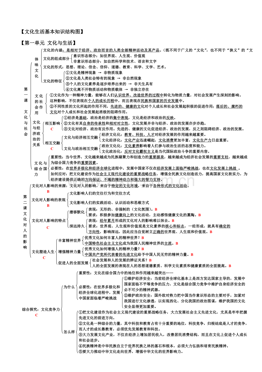 文化生活基本知识结构图.doc_第1页