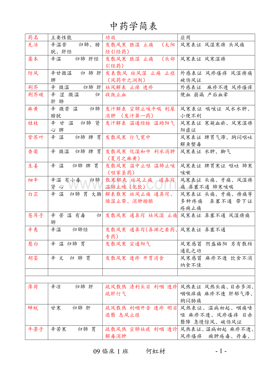 中药简表.doc_第1页