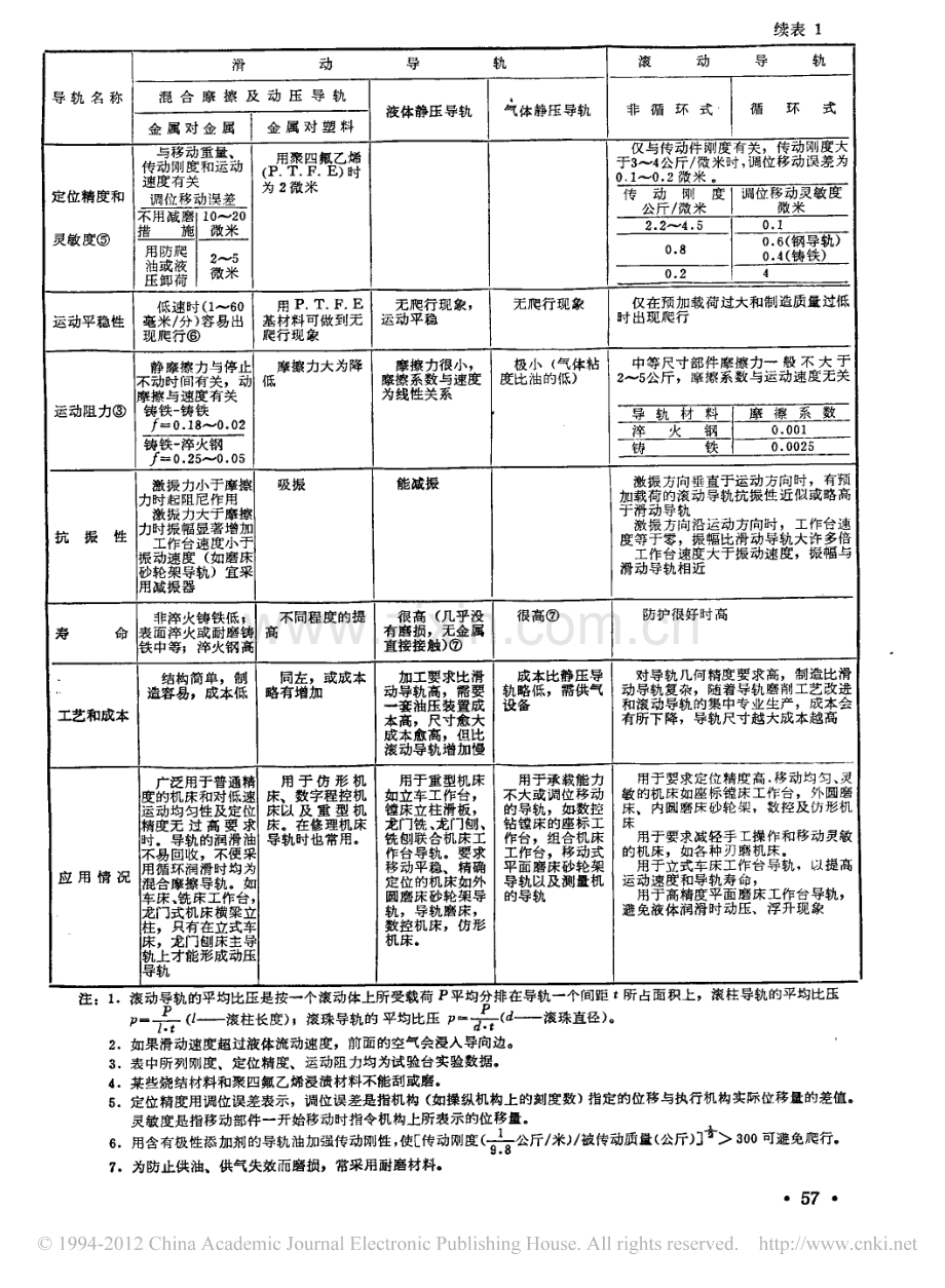 滑动导轨的种类及其特点.pdf_第2页