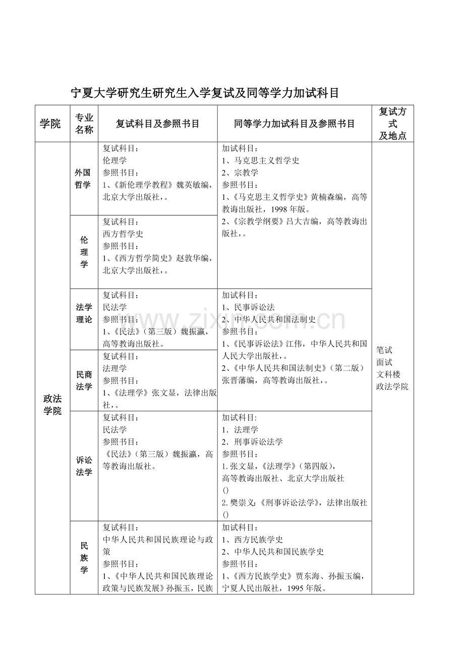 2021年宁夏大学硕士研究生入学复试及同等学力加试科目.doc_第1页