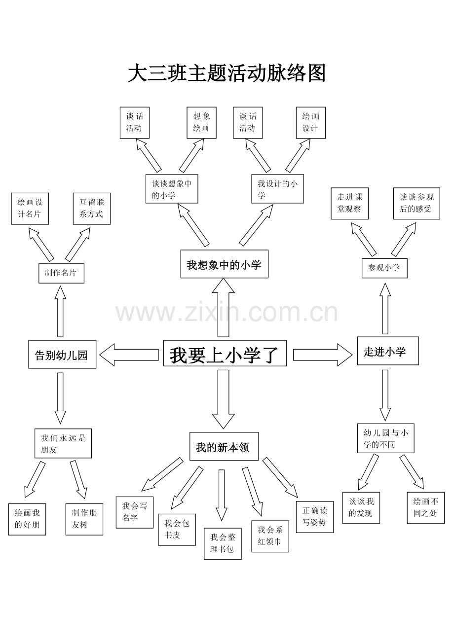 大三班-主题活动-我要上小学了-脉络图.doc_第1页