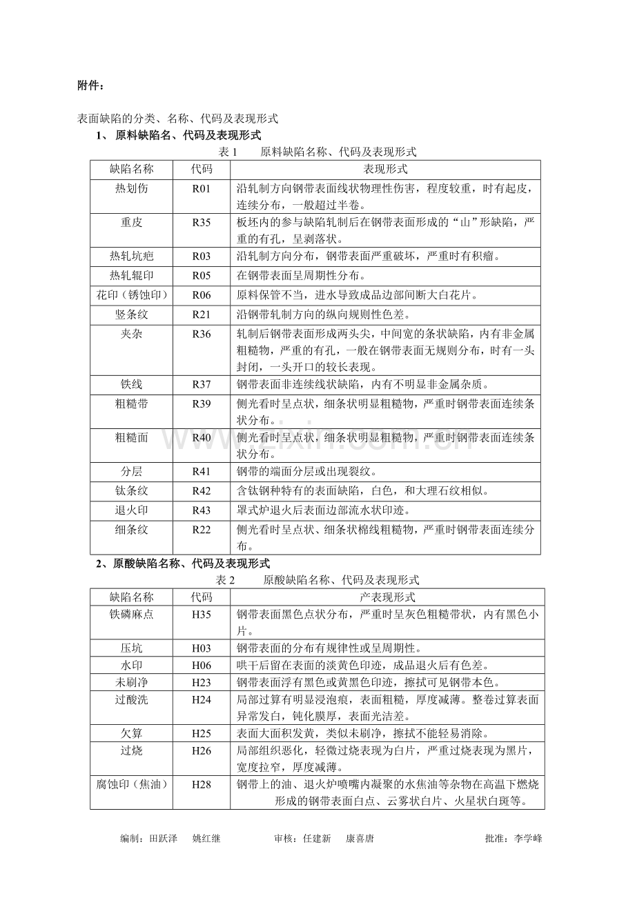 表面缺陷代码.doc_第1页