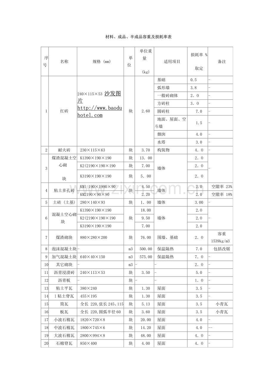 家具沙发建筑材料容重表.pdf_第1页