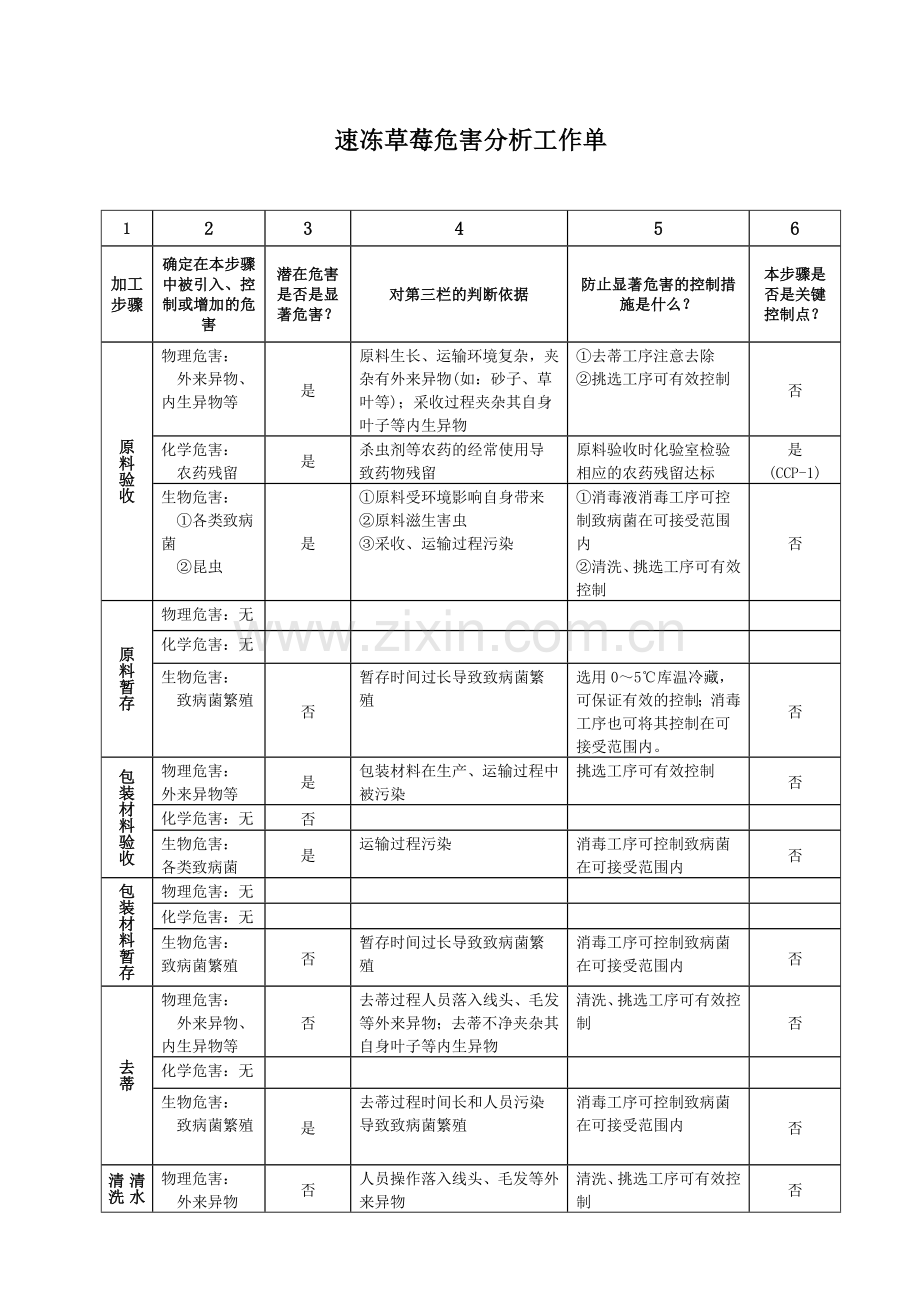 速冻草莓加工工艺说明.doc_第2页