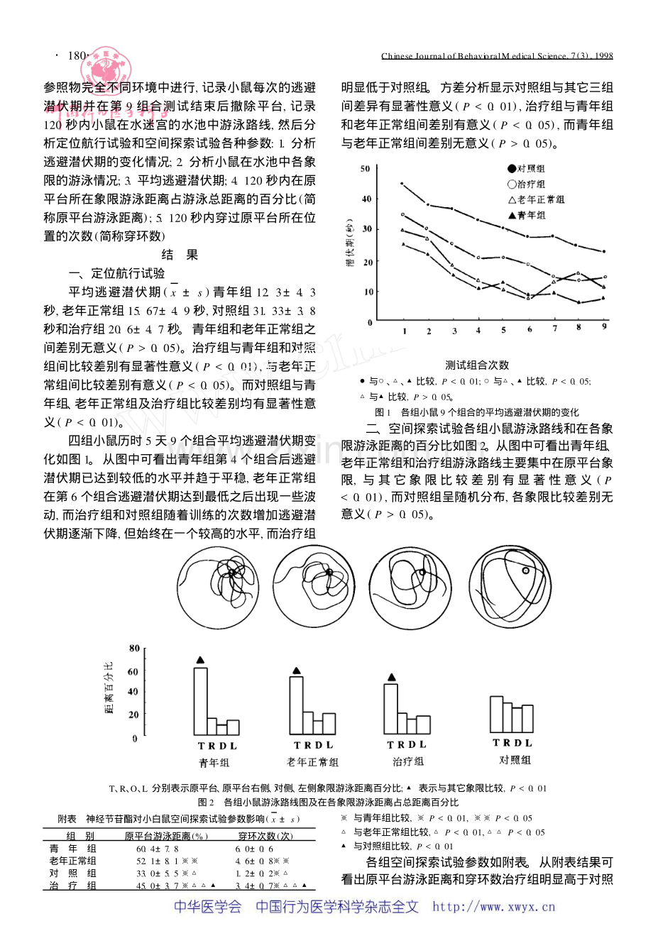 dd神经节苷酯对老年性学习记忆减退 鼠空间学习记忆能力的影响.pdf_第2页