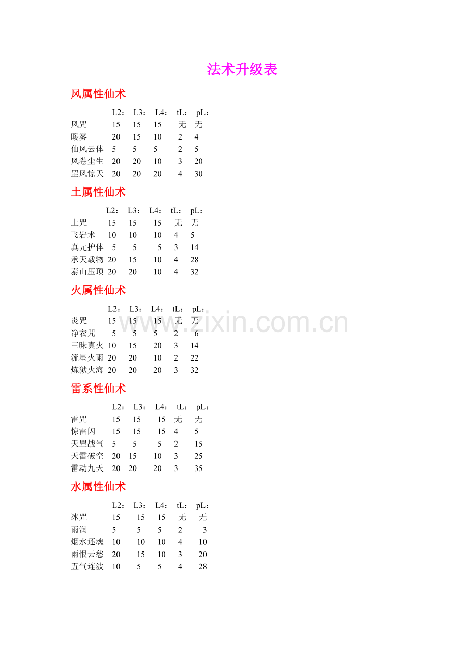仙剑三 人物技能属性、合击技.doc_第1页