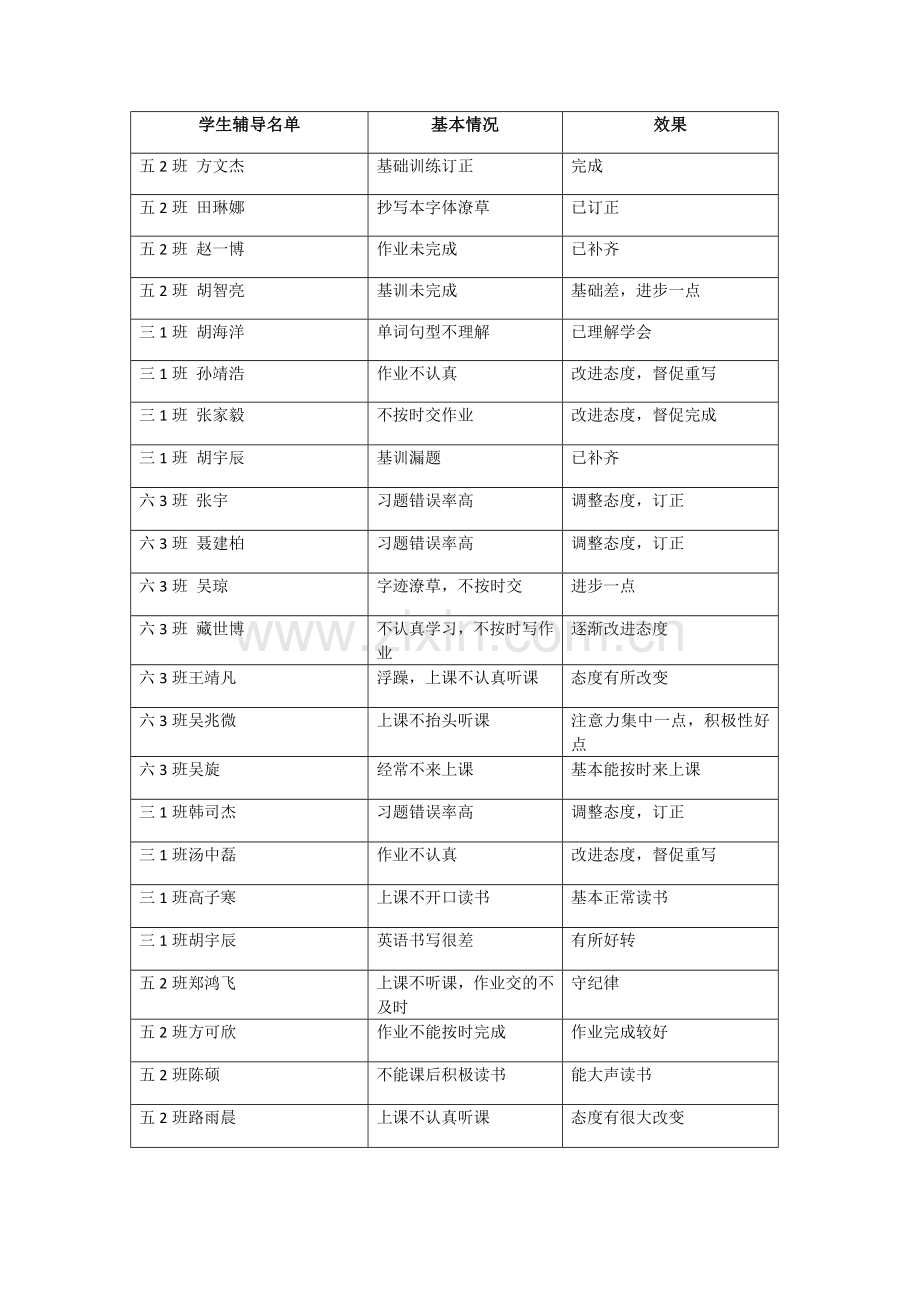 学生辅导统计陶迎春.doc_第1页