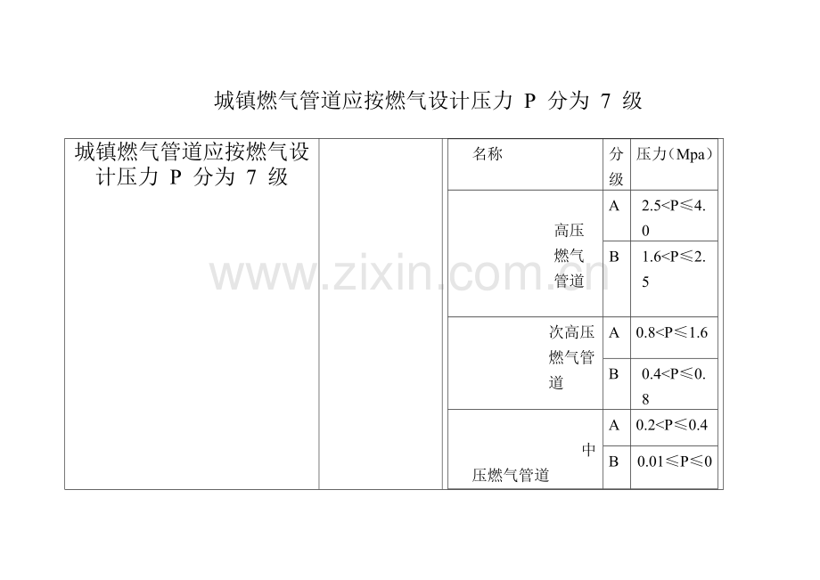 燃气压力分级.doc_第1页