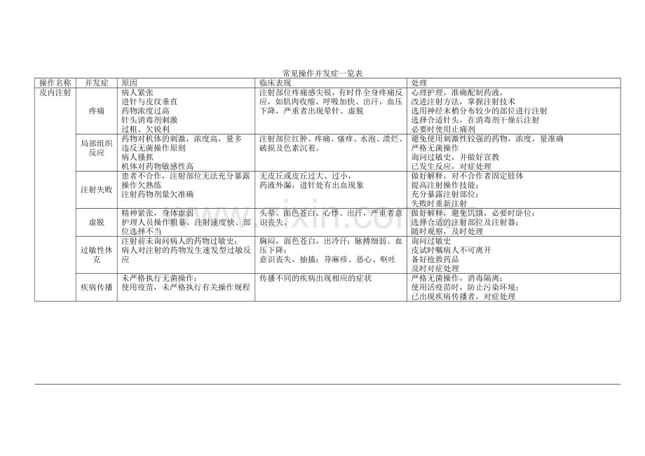 常见操作并发症.doc_第1页
