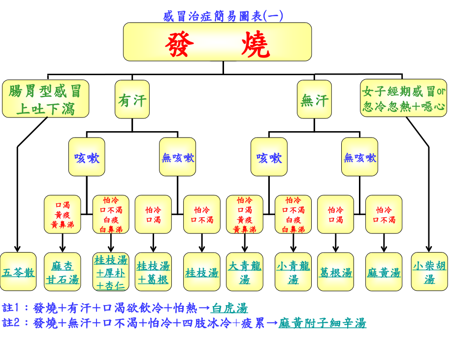 张孟超医生治疗感冒总结.pps_第1页