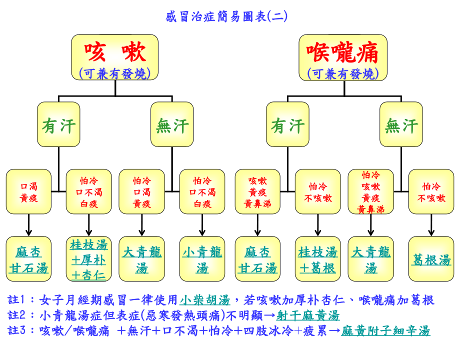 张孟超医生治疗感冒总结.pps_第2页