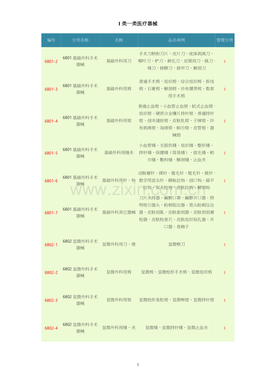 I类一类医疗器械.doc_第1页