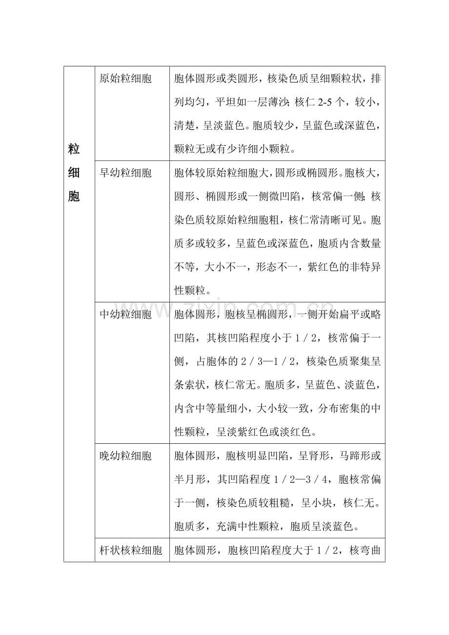 细胞分类特点.doc_第1页