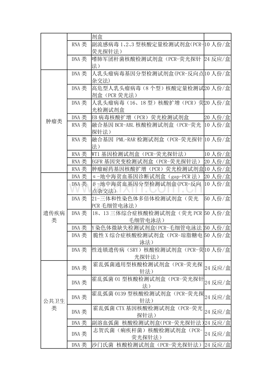达安基因荧光定量PCR试剂目录.docx_第2页