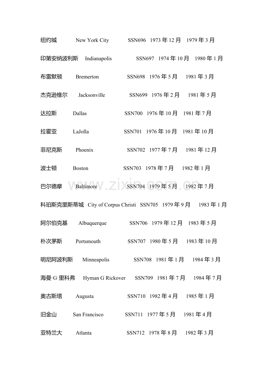 美国“海狼”级、“洛杉矶”级、“弗吉尼亚”级攻击核潜艇.doc_第2页